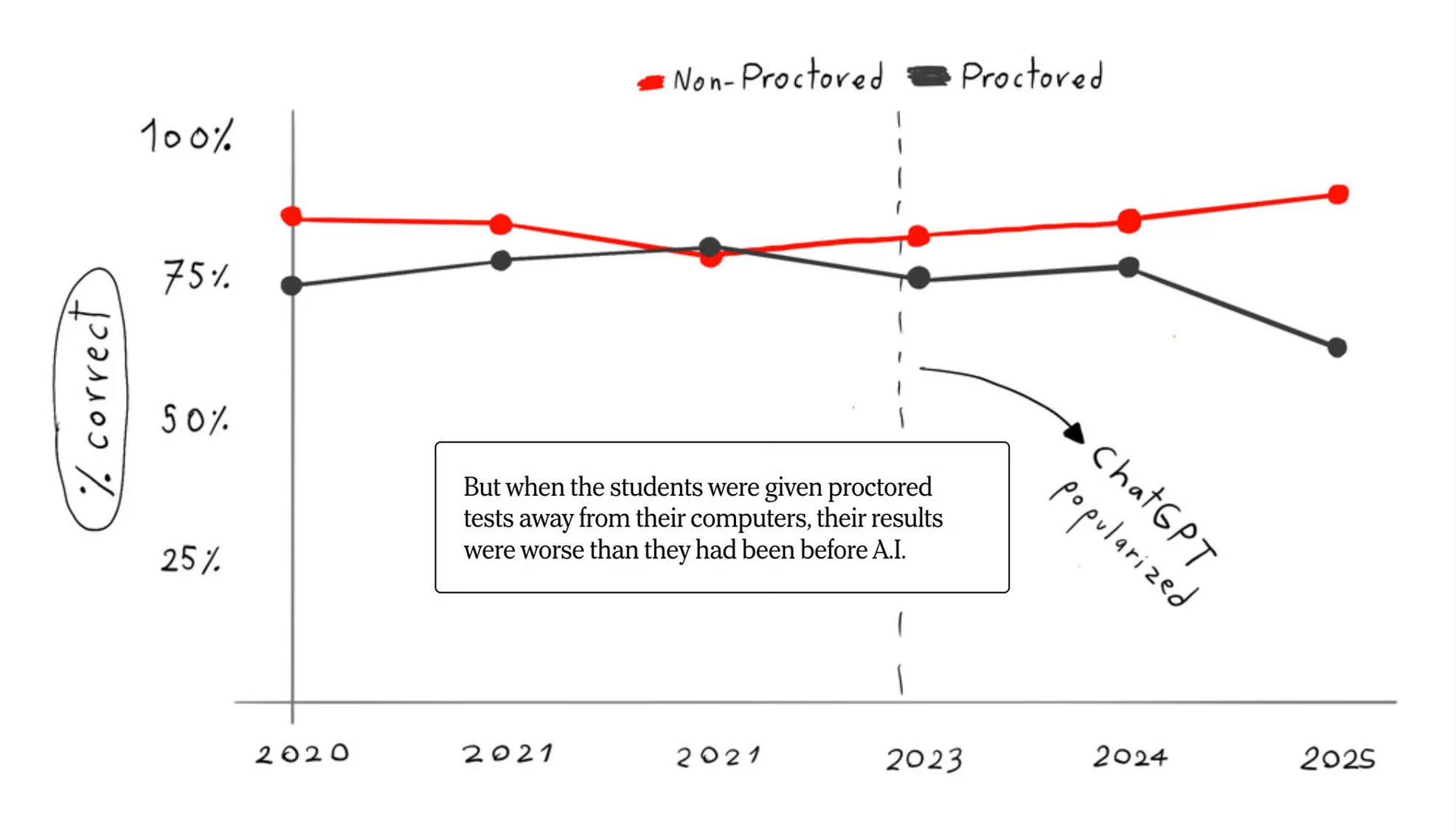 A hand-drawn line chart showing the share of correct answers students gave on tests from 2020 to 2025. After ChatGPT became popular, scores on tests taken at their computers kept rising, while scores on proctored tests away from their computers dropped below where they had been before A.I.