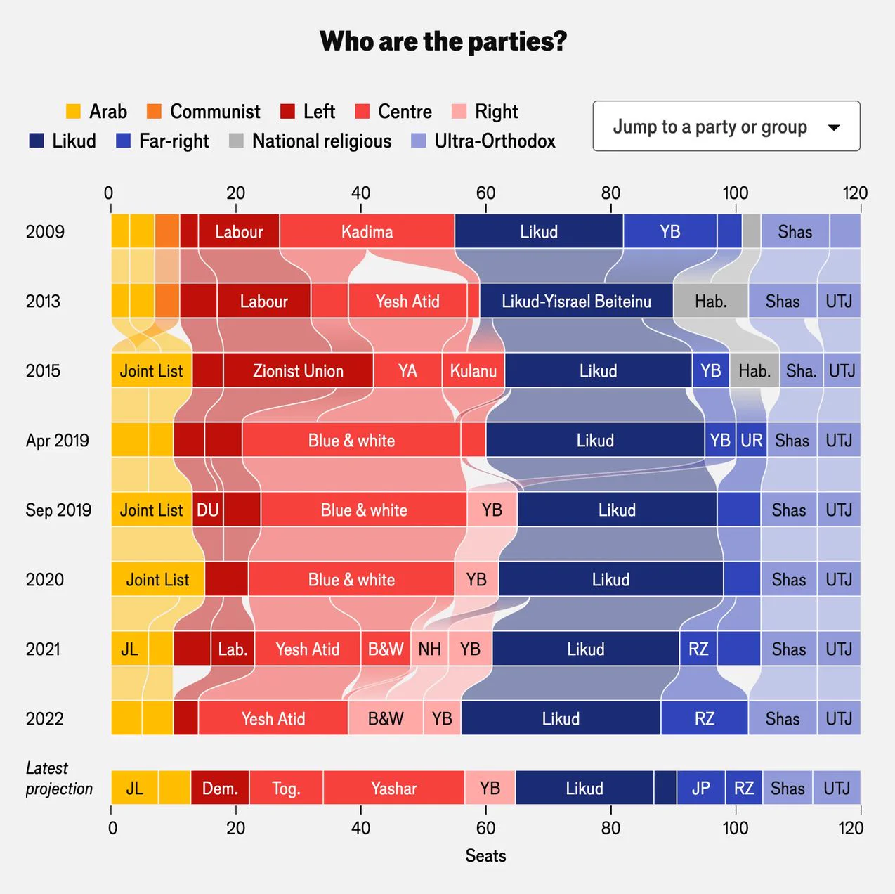 An alluvial chart showing how the 120 seats in Israel's parliament were split between parties in every election since 2009, with bands showing how members moved between parties. Likud stays the largest party, while the center parties keep changing names.