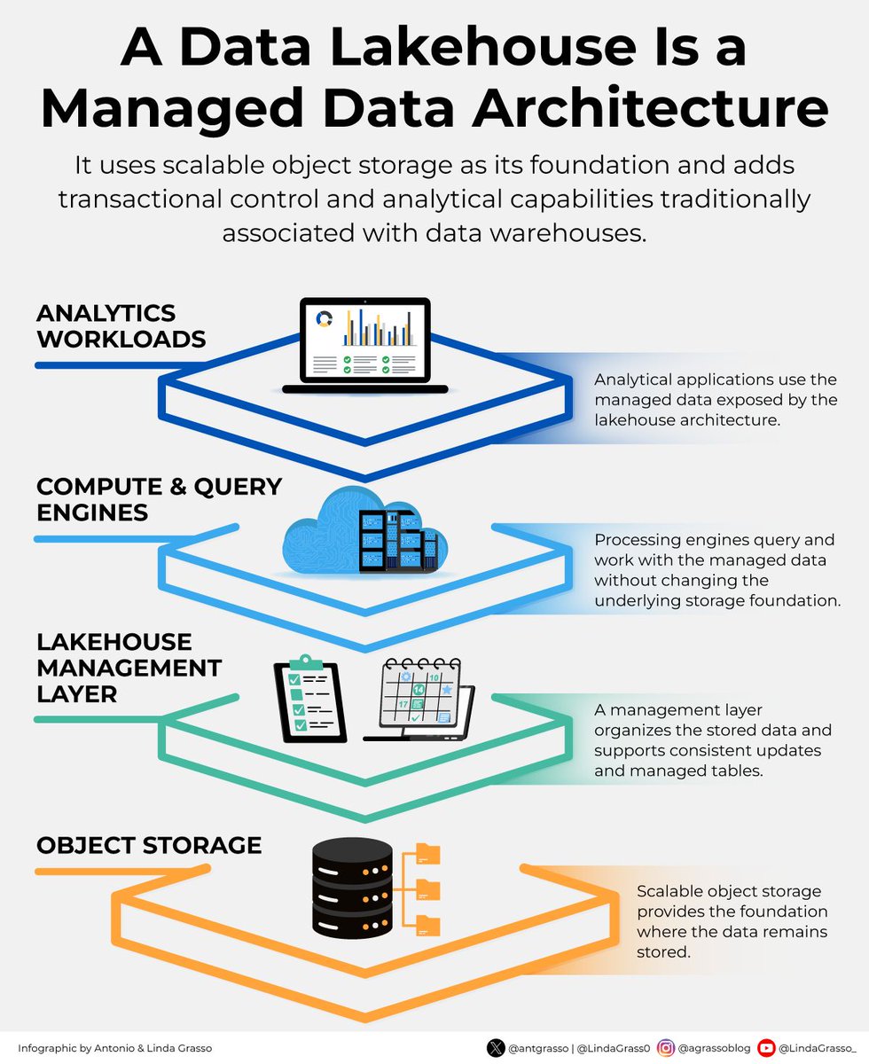 antgrasso's tweet photo. A data lake gives you flexible storage for lots of data; a data lakehouse adds the management to make that data easier to trust and analyze.

The difference is not where the data sits, but how much structure and control you add so teams can work with it.

Microblog by @antgrasso

A data lake can hold very different kinds of information, from sales records to sensor data.

That flexibility is useful, but when different teams need to work with it, they need to know which data is current and how it should be interpreted.

A data lakehouse adds a management layer above the storage to help with that.

Think of a retailer collecting transaction and inventory data. A data lake can keep all of it. A lakehouse can organize that same data into managed tables so a business intelligence team can analyze sales while a data science team uses it for demand forecasting.

The data does not have to be moved into a separate analytical system for every use.

In manufacturing, sensor data can remain in the same storage while managed tables make it easier to combine with maintenance records for reporting or machine-learning workloads.

So the lake is still there.

The lakehouse adds structure and control so more of that stored data can be used reliably.

#DataLakehouse #DataArchitecture