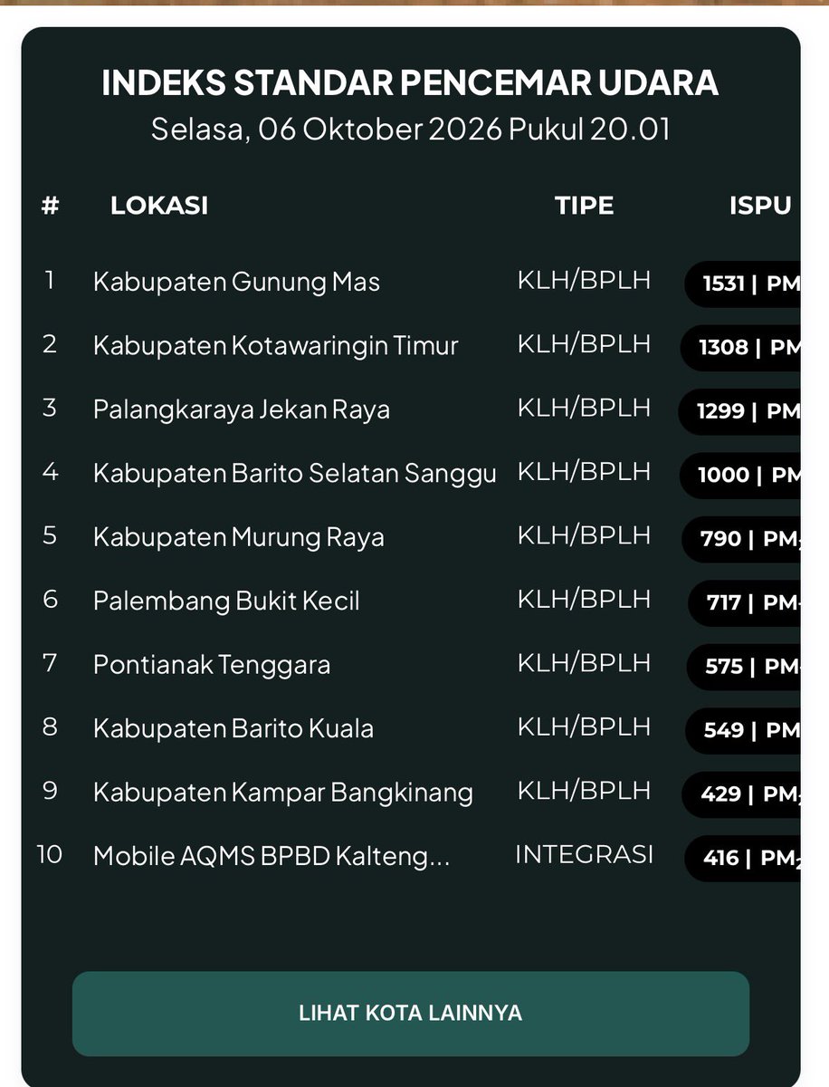 greencitzen's tweet photo. 10 Kota dengan Indeks pencemaran udara tertinggi di Indonesia malam ini. https://t.co/mqobg5j6LR