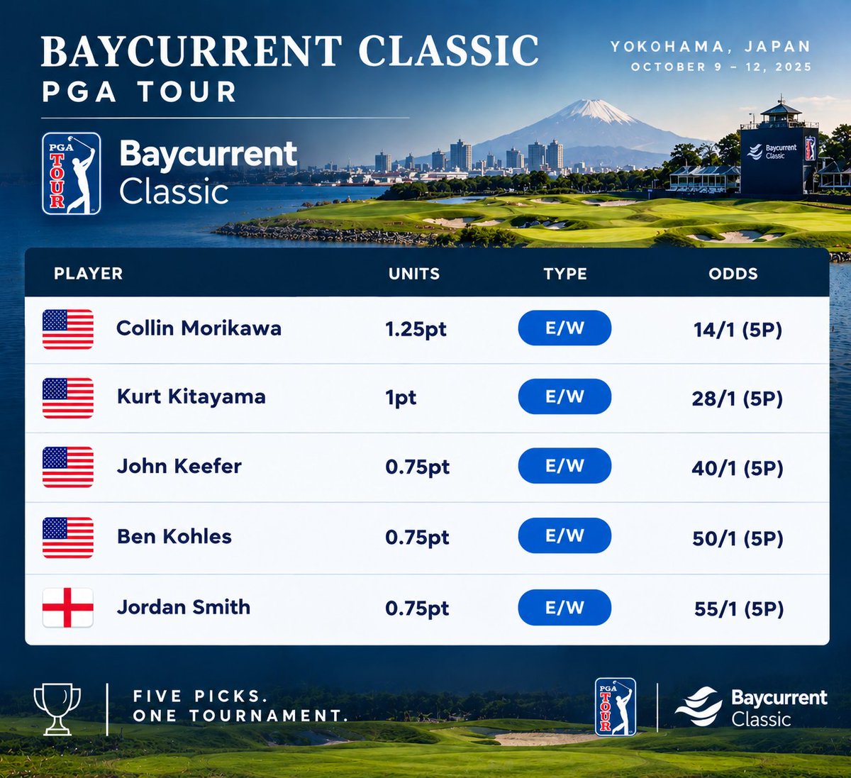 BackNineSweats's tweet photo. This week on the @PGATour we have the Baycurrent Classic

My Selections: https://t.co/tyu7iZxpkK