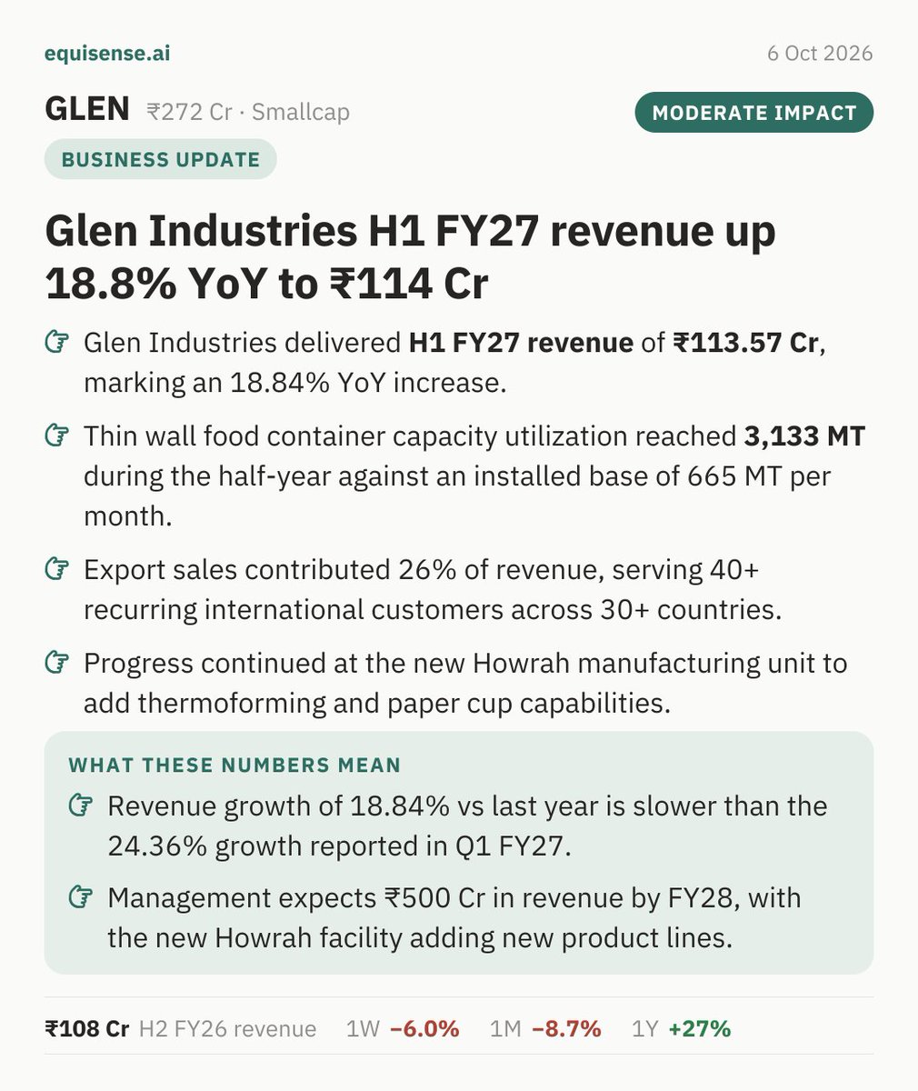 ai_EquiSense's tweet photo. Glen Industries H1 FY27 revenue up 18.8% YoY to ₹114 Cr 📊

#GLEN #BusinessUpdate https://t.co/cD0Vu1OItK