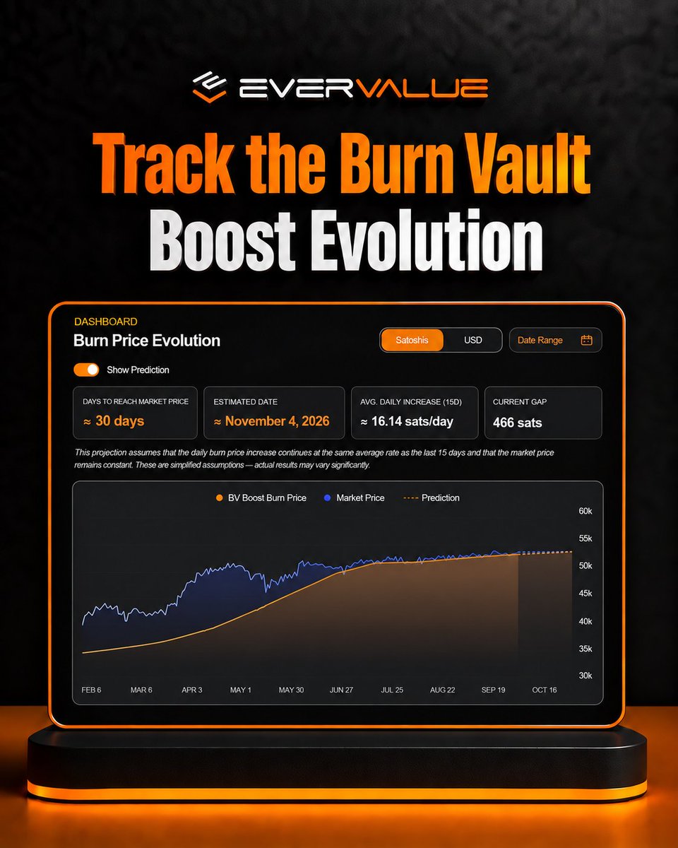 EverValueCoin's tweet photo. Track the Burn Vault Boost Evolution

The Burn Vault Boost features a dedicated panel on our website, where you can track in real time the evolution of the Burn Price in a simple and transparent way as it moves closer to the Market Price.

Access the panel and check it out:
🔗 https://t.co/Vjq6BQVAtw