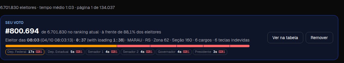 Fe_Meneguzzi's tweet photo. @furious_ Pro segundo turno venho para ficar em primeiro 🫡 https://t.co/KaaAxIzwey