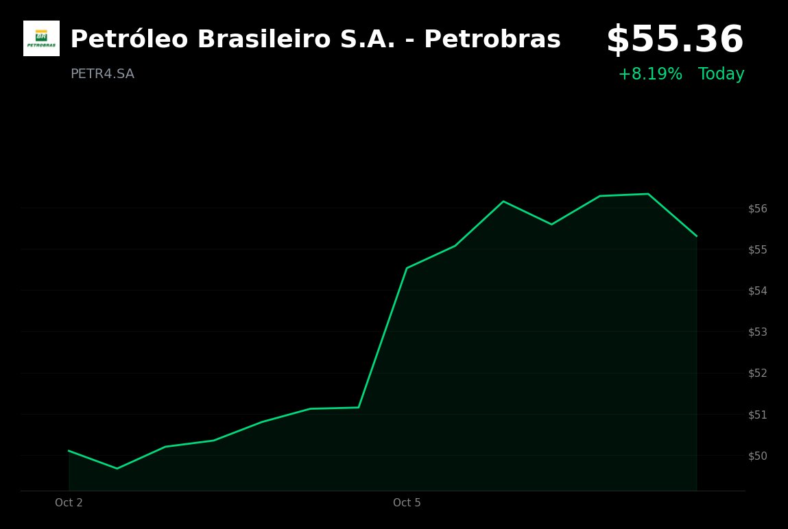 Petrobras is trading 8.19% up at BRL 55.36, with the move appearing to reflect the broad election-driven Brazilian market rally.

- On October 5, Petrobras rose