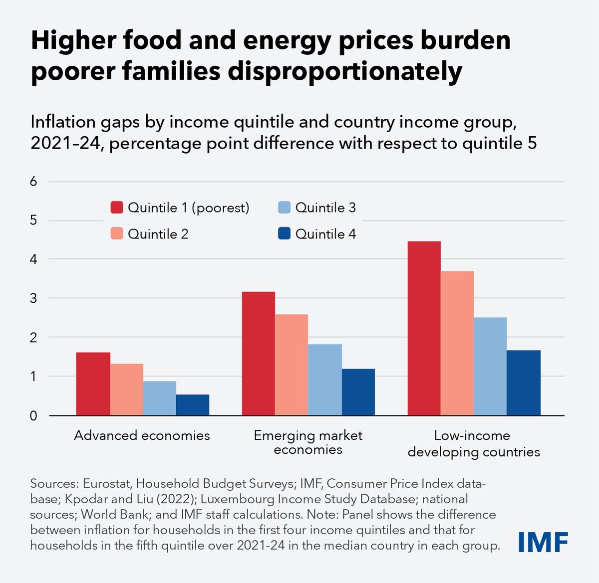 IMFNews's tweet photo. Higher food and energy prices are a bigger burden for poorer families. Targeted support, not subsidies, can best protect them when inflation surges. See our latest blog for more.  https://t.co/HiQD0mOoW9 https://t.co/nHzeC4uoqy