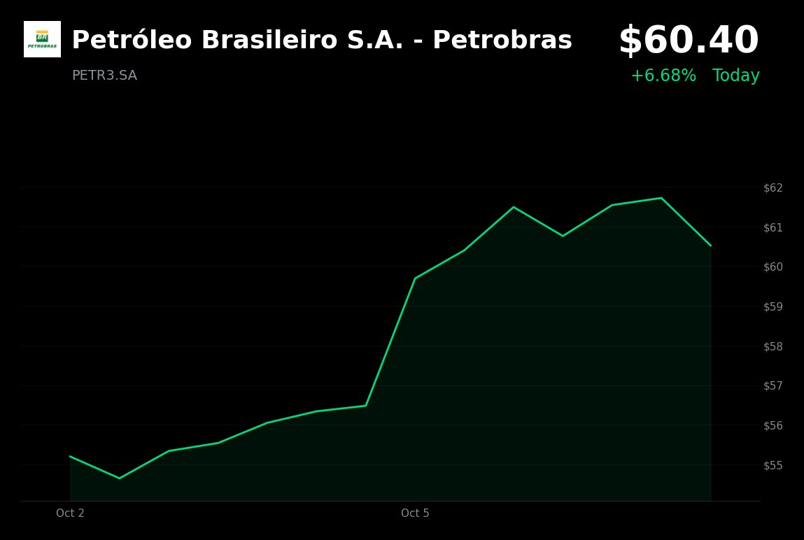 Petrobras is trading at BRL 60.40, up 6.68%, as its move appears tied to an election-driven rally in Brazilian assets.

- Reuters reported Petrobras rose “just 