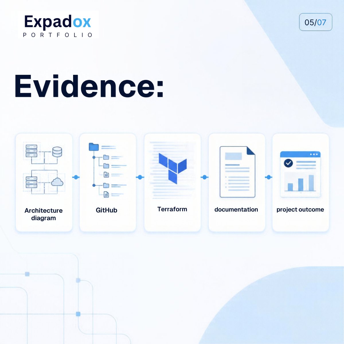 expadoxhq's tweet photo. Show the work behind the title: projects, problems solved, architecture, GitHub, Terraform, documentation &amp; outcomes.

Build your Cloud, Cybersecurity, DevOps &amp; DevSecOps proof with Expadox Portfolio.

Join the waitlist and stay tuned.....

#ExpadoxPortfolio #Workforcedevelopment https://t.co/qj5fNuRMxW