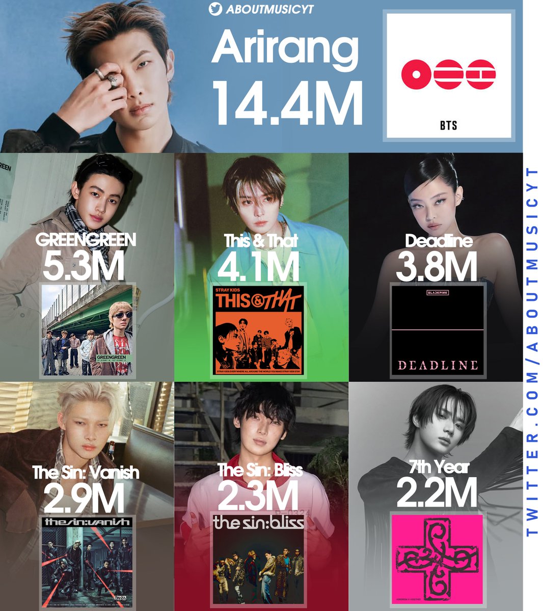 AboutMusicYT's tweet photo. Best selling kpop albums of 2026 globally, via chartmasters: https://t.co/noIxzJzpTi