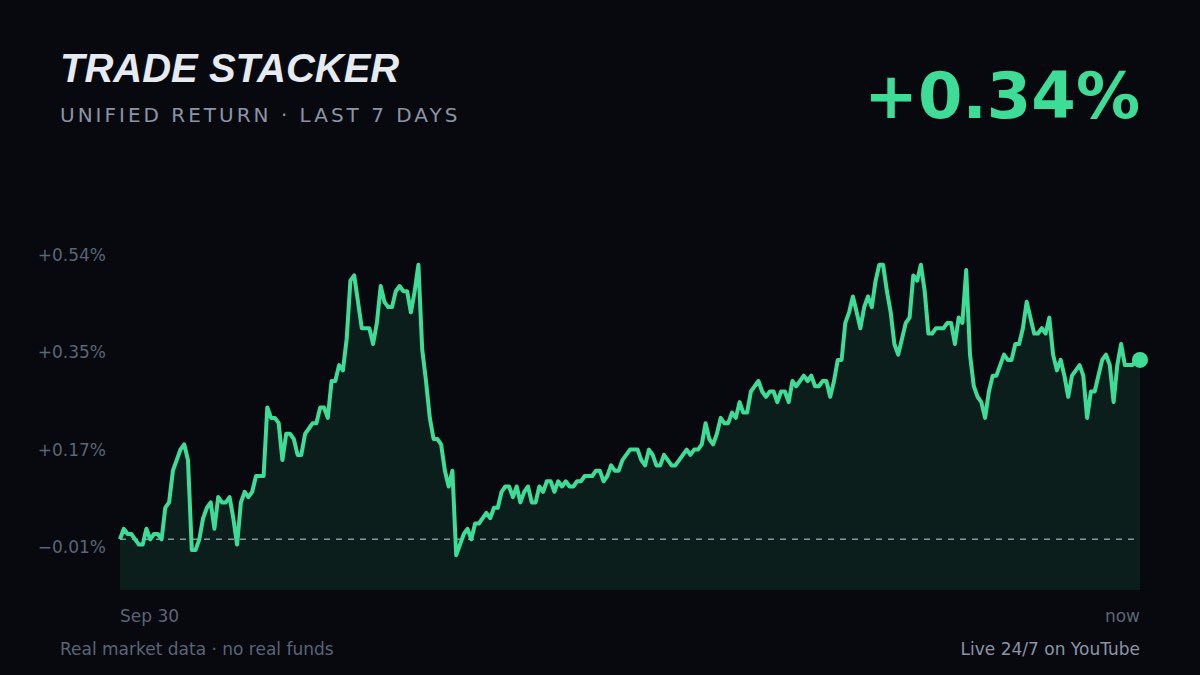 TradeStacker's tweet photo. 🗓 Week 1 of an AI-built trading bot running live, 24/7
Sep 30 – Oct 6

📈 +0.34% this week
🔁 29 trades (19 buys · 10 sells)
🏁 +0.34% since launch
🪙 $BTC $ETH $SOL

Real market data, no real funds · #CryptoTrading #ClaudeAI https://t.co/AAvReMlqxG