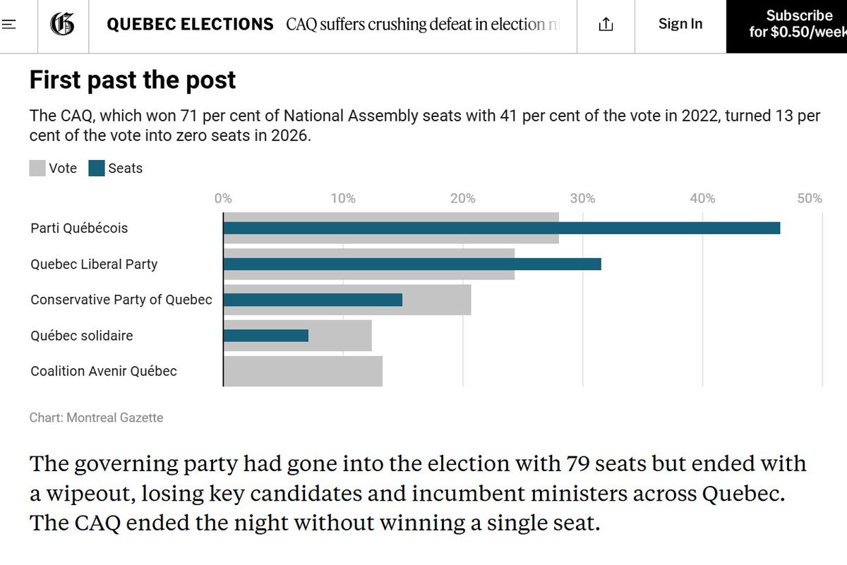 denisrancourt's tweet photo. BREAKING: The governing party (CAQ) that ran Quebec's Covid insanity and that hyper-promoted extreme Covid policies... has been wiped out, from 79 seats to zero. Mainstream media are not making the connection, crickets. https://t.co/RbvT1LZEmX