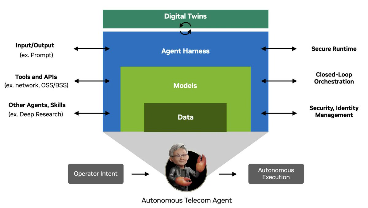 NVIDIAAI's tweet photo. Some telecom network problems don’t have a fix in the runbook.

AI agents can investigate, compare fixes and test them in simulation. NVIDIA Nemotron helps agents reason through problems, while NVIDIA OpenShell controls what they can access and do.

See how: https://t.co/s5vddJDQqX