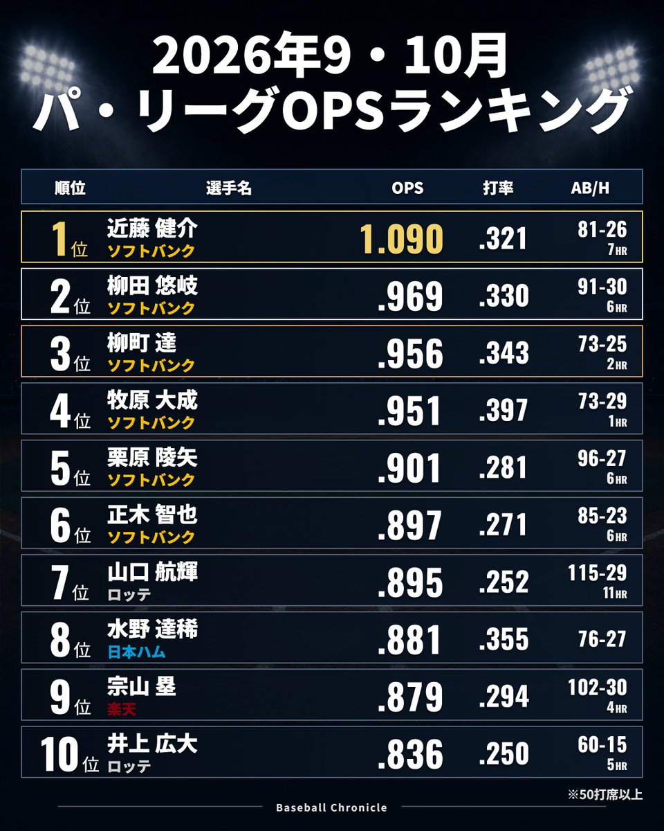 BaseballChron's tweet photo. 2026年9・10月
パ・リーグOPSランキング
※50打席以上 https://t.co/IQsOEYgoEy