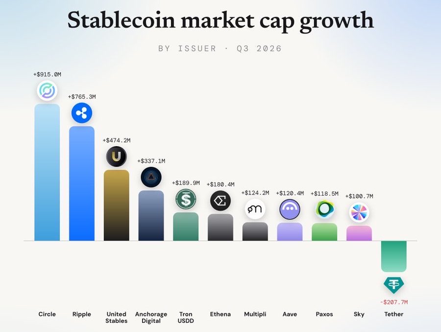 CryptoDa_Bless's tweet photo. Stablecoins are no longer just growing in size. 
The bigger story is how differently that growth is spreading across chains.

The market reached $300.9B as of Oct. 1, spanning 195 assets, 152 issuers and 47 chains.

Looking at Q3 2026 reveals some very different trends

Circle led issuer growth with +$915M, followed by Ripple at +$765.3M and  United Stables added +$474.2M

Tether remains the largest issuer with 61% of total supply, despite declining by $207.7M

The chain data tells another story:
• Tron: +$5B in stablecoin supply • Ethereum: -$4.9B • BNB Chain: +12.9M stablecoin holders

Then there’s the split between capital and users:
Ethereum: 54.2% of supply | 8.7% of holders Tron: 31.2% of supply | 25.2% of holders BNB Chain: 1.2% of supply | 28.7% of holders

That’s a significant difference.

Ethereum remains the dominant liquidity hub, while BNB Chain is attracting a much larger share of stablecoin holders relative to the amount of supply sitting there.

So the stablecoin race may not simply be about who holds the most liquidity.

It may increasingly come down to where the users are, how that liquidity moves, and where it actually gets used.