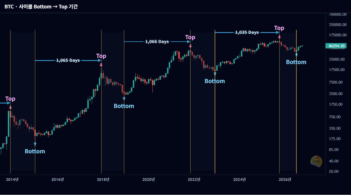 DanCoinInvestor's tweet photo. 이번에도 1000일동안 즐길 수 있길 https://t.co/QpB4Pu8NTx