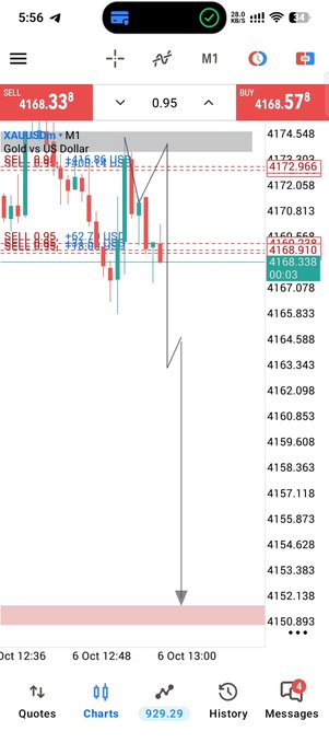 A trading chart on a mobile app showing a SELL trade on Gold vs US Dollar (XAUUSD) on M1 timeframe at 0.95 lots, with entry around 4168.339 and a projected arrow pointing down to roughly 4152.