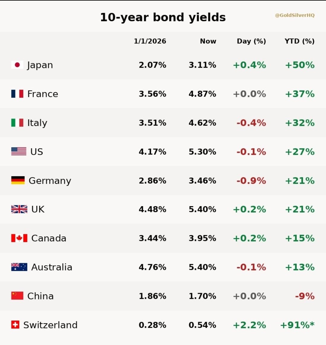 RE_DI_DIVIDENDI's tweet photo. #obbligazioni ๐
Rendimento titoli di stato a 10anni
Forse hanno trovato una base
https://t.co/JpQqrpsIwp
#btp #btpvalore #tradewar #dazi #Trump #tariffs https://t.co/JOVfdvRzsx