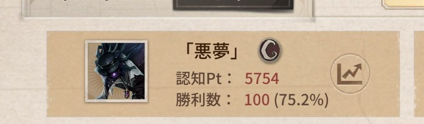 5un4oo's tweet photo. 悪夢記念すべき100勝
今日は3回しか行けなかったけど全勝なのであつい https://t.co/FFsuMtDAMZ