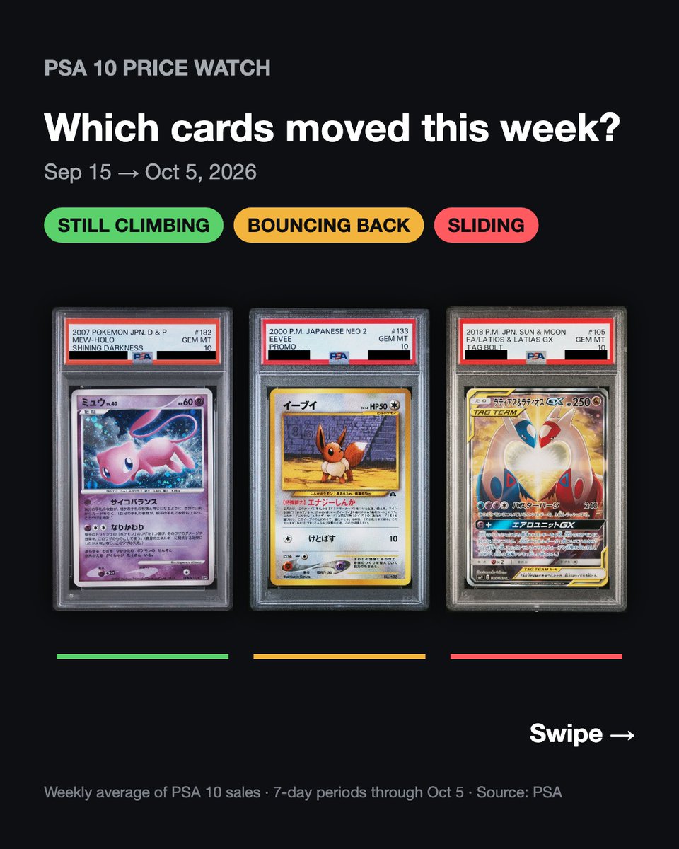 jpretrogameshop's tweet photo. We tracked the last 3 weeks of PSA 10 sales data (Sep 15 → Oct 5) and turned it into charts.

📈 Still climbing – up 3 weeks in a row
↩️ Bouncing back – dipped last week, rising again
📉 Sliding – down 3 weeks in a row

#PSA10 #PokemonCards #JapanesePokemon #PokemonTCG https://t.co/ZLupJDXFjf
