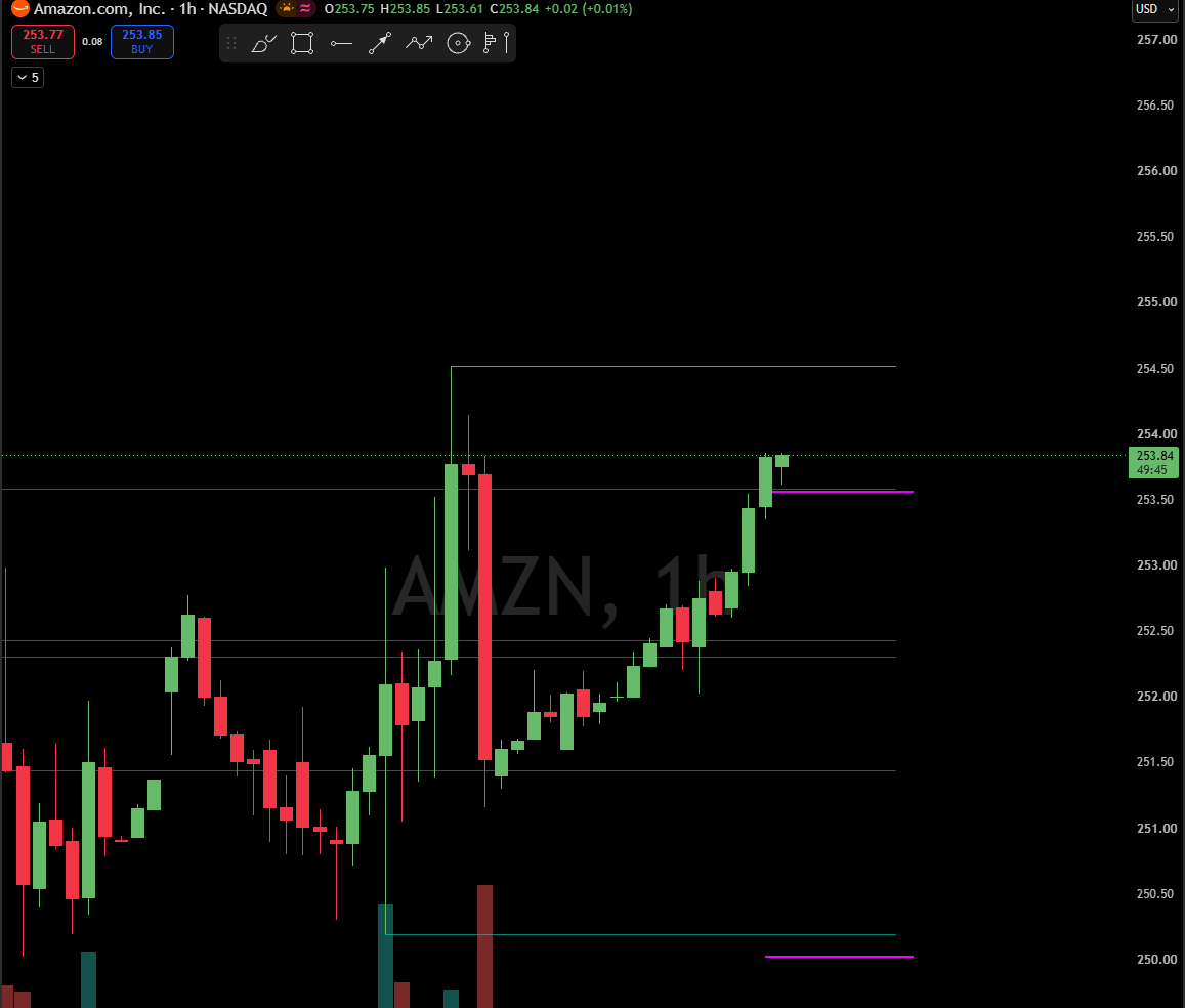 $AMZN to hold 253.5 and it will go to 255 for a scalp 

$MAGS $NVDA $MSFT $META 
 [📷](https://pbs.twimg.com/media/HT8yZHWXIAAM3pp.png) https://pbs.twimg.com/me