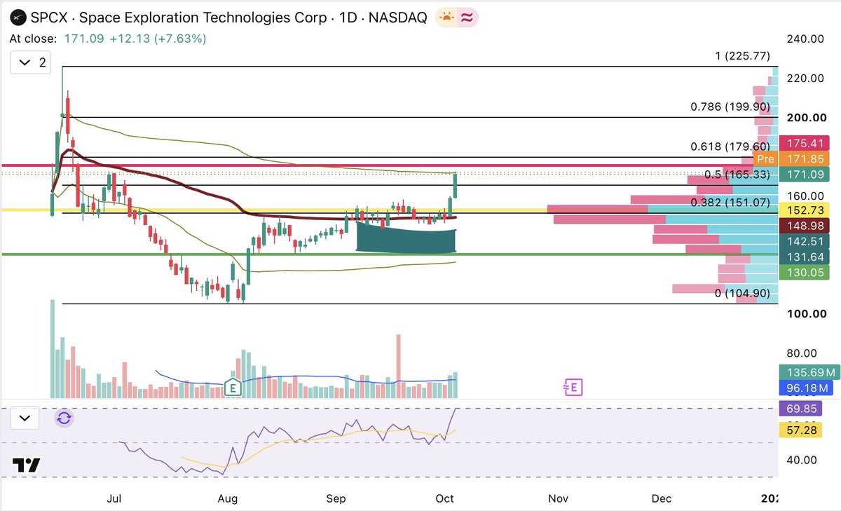 atollo's tweet photo. $SPCX 1D — $171

RSI 13 ~70: expansion

$165 (0.5) is the line

Hold $165: $175 first, then $180 (0.618) 

Lose $165: $152 first https://t.co/yR7LdRpfBp