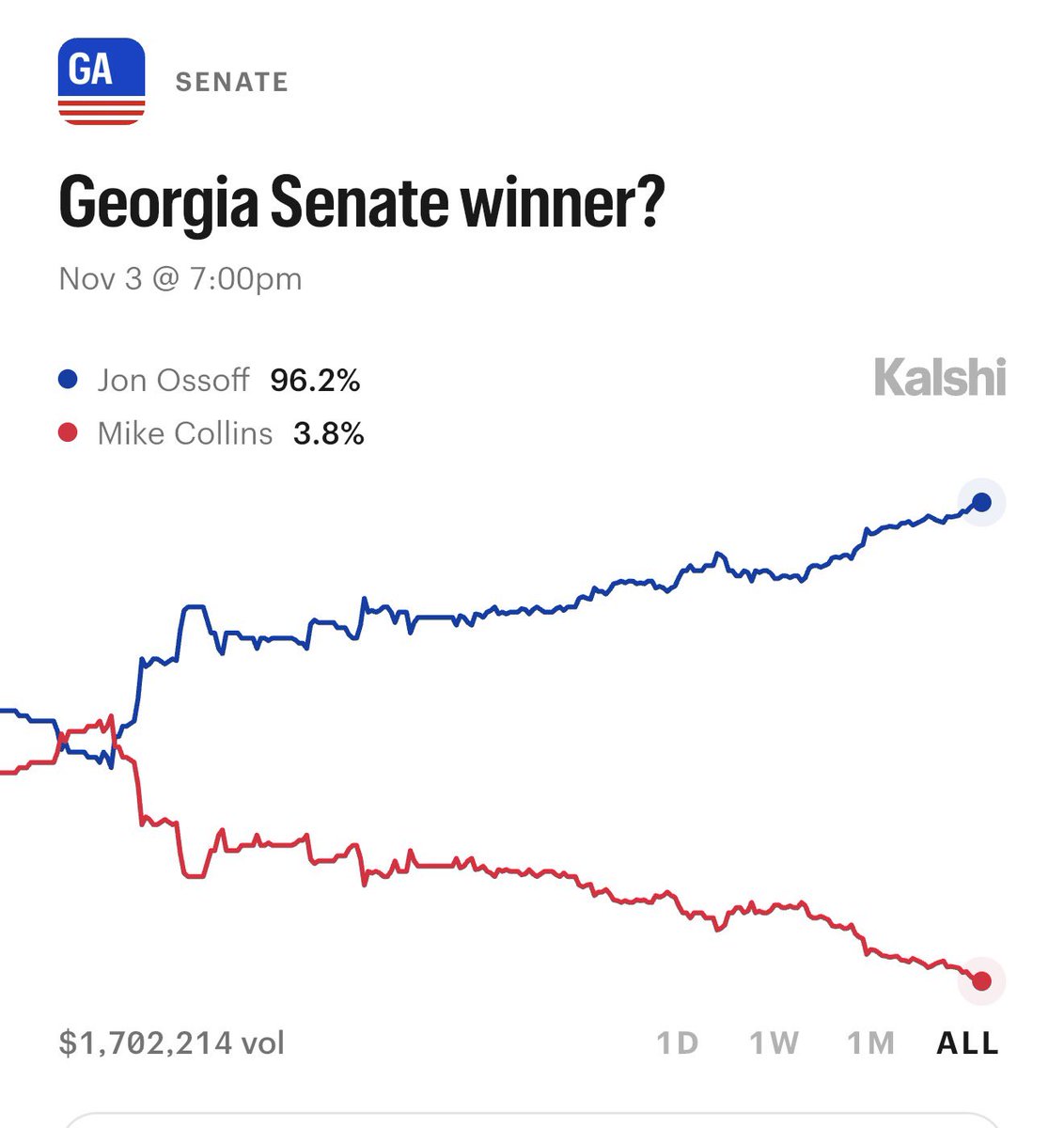 KalshiPolitics's tweet photo. NEW ALL-TIME HIGH: 96.2% chance Jon Ossoff wins the Georgia Senate race https://t.co/m2erArjy79