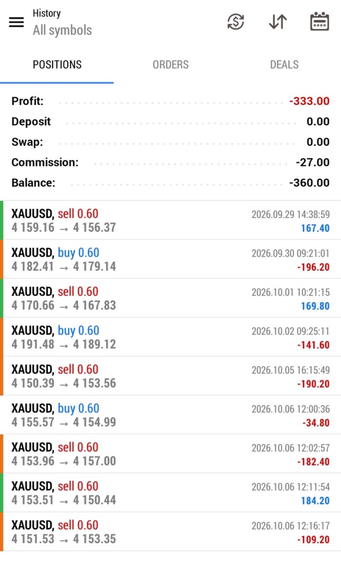 Priafx's tweet photo. 6th day over traded .
I will control it . I have Another 3 days left 
#ict #forex #xauusd #fyp #trader #viral 
#overtrading #journey 
@I_Am_The_ICT @risers343 https://t.co/UMKvX5uPuD