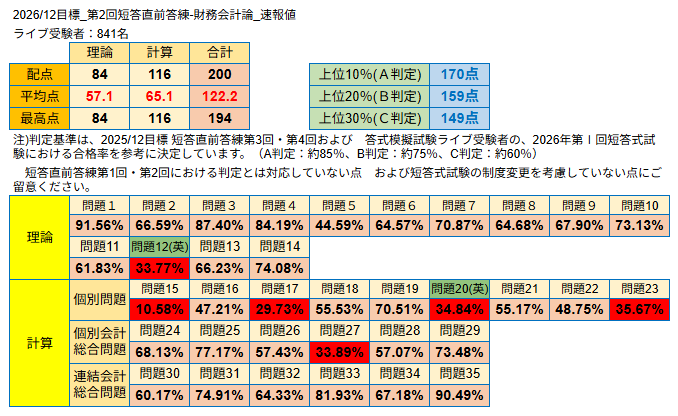CPA_kaikeishi's tweet photo. 【2026/12目標_第2回短答直前答練-財務会計論_速報値公開】
2026/12目標_第2回短答直前答練-財務会計論を受験された皆様、大変お疲れ様でした。
平均点や各問の正答率をまとめた「速報値」を公開いたします。
なお、成績表・講評の開示予定は以下の通りです。
今後の復習にぜひお役立てください。
■成績表返却開始予定
└10月7日（水）17:00〜
※講評は9日(金)迄に公開予定
#公認会計士試験 #短答直前答練