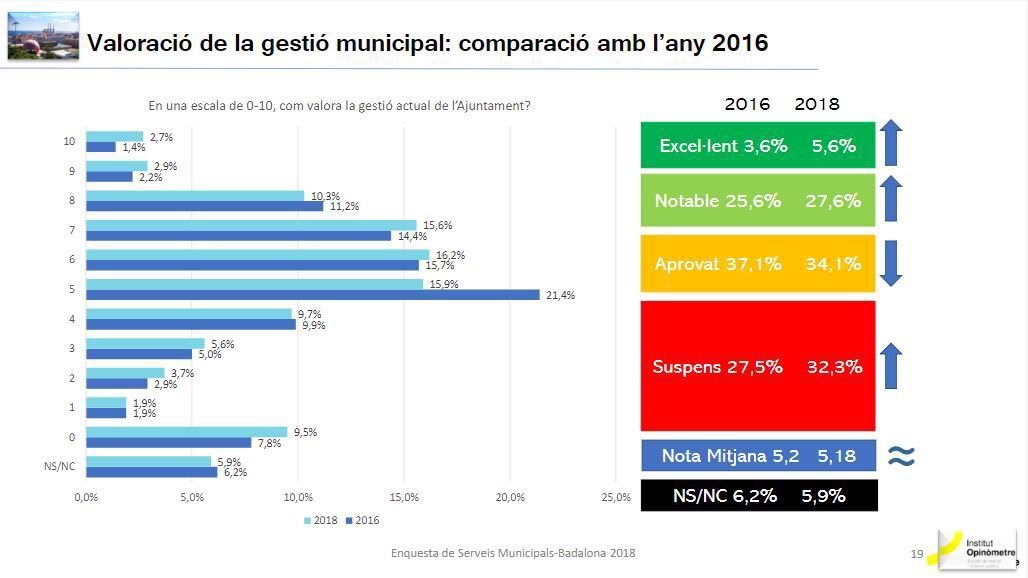 GuanyemBDN's tweet photo. @EdgarSTejada A diferència de governs posteriors, rebíem aprovació a la nostra gestió, tal com reflectia el baròmetre municipal de 2018. https://t.co/WNpRZLavuv