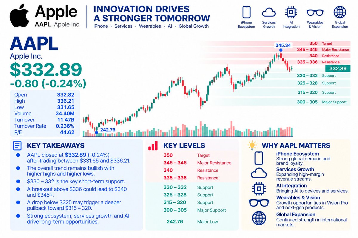 $AAPL — Bulls Still Control the Bigger Trend
Apple is holding at $332.89 (-0.24%) after trading between $331.65 and $336.21.
The setup remains constructive:
• $