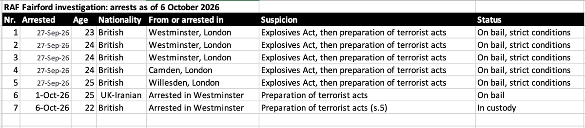 Shtuni's tweet photo. 7th arrest made today in the #RAF #Fairford investigation.
- 22-year-old British man was arrested in the Borough of Westminster, #London, on suspicion of preparation of #terrorist acts. A property in the same area was also searched.
- Below is a table with all the publicly available data on the RAF Fairford investigation arrests as of 6 OCT 2026.