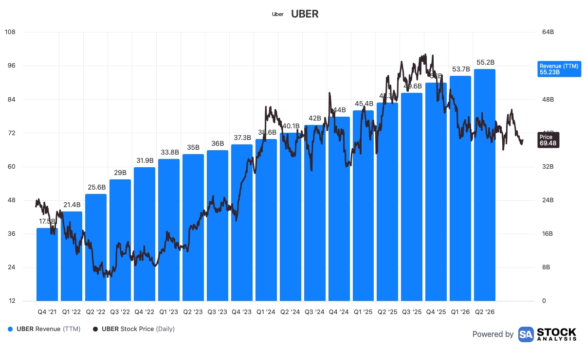 fininnumbers's tweet photo. Bill Ackman bought Uber at $73. It's at $69 — even he's underwater.

But the smart money keeps buying: Saudi's PIF just took a $5.3B position, Baird added 3.5M shares.
Down 30% in a year, P/E of 14.5.

Are the whales early, or just wrong? https://t.co/uagOTqJBt3