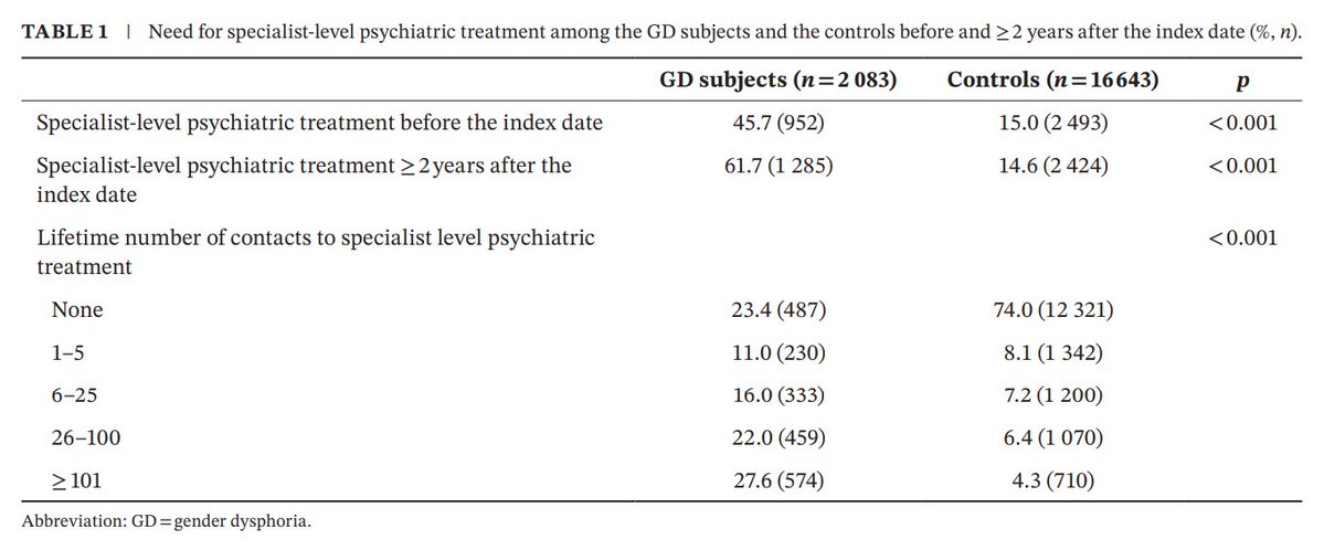 calotonterias's tweet photo. Las transiciones de género médicas en adolescentes (< 23 años) no parecen mejorar la salud mental. La morbilidad psiquiátrica aumentó de forma pronunciada entre los que recibieron reasignación médica: pasó del 9,8 % al 60,7 % en la reasignación de género feminizante, y del 21,6 % al 54,5 % en la reasignación de género masculinizante.
