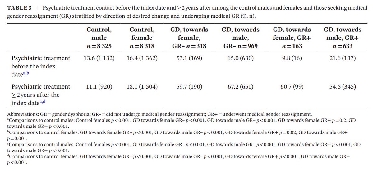 calotonterias's tweet photo. Las transiciones de género médicas en adolescentes (< 23 años) no parecen mejorar la salud mental. La morbilidad psiquiátrica aumentó de forma pronunciada entre los que recibieron reasignación médica: pasó del 9,8 % al 60,7 % en la reasignación de género feminizante, y del 21,6 % al 54,5 % en la reasignación de género masculinizante.