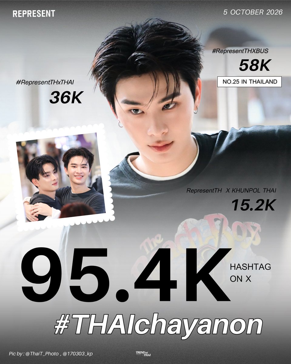 trendtothai_th's tweet photo. 📍สรุปยอดเทรนด์
🗓️: 5 OCTOBER 2026
#RepresentTHXBUS
➖ 𝟱𝟴𝗞
No.25 🇹🇭
#RepresentTHxTHAI
➖ 𝟯𝟲𝗞
RepresentTH X KHUNPOL THAI
➖ 𝟭𝟱.𝟮𝗞
#THAIchayanon
➖ 𝟵𝟱.𝟰𝗞
#TrendToTHAI 📈
#BUSbecauseofyouishine https://t.co/wJt9Km3Fn4