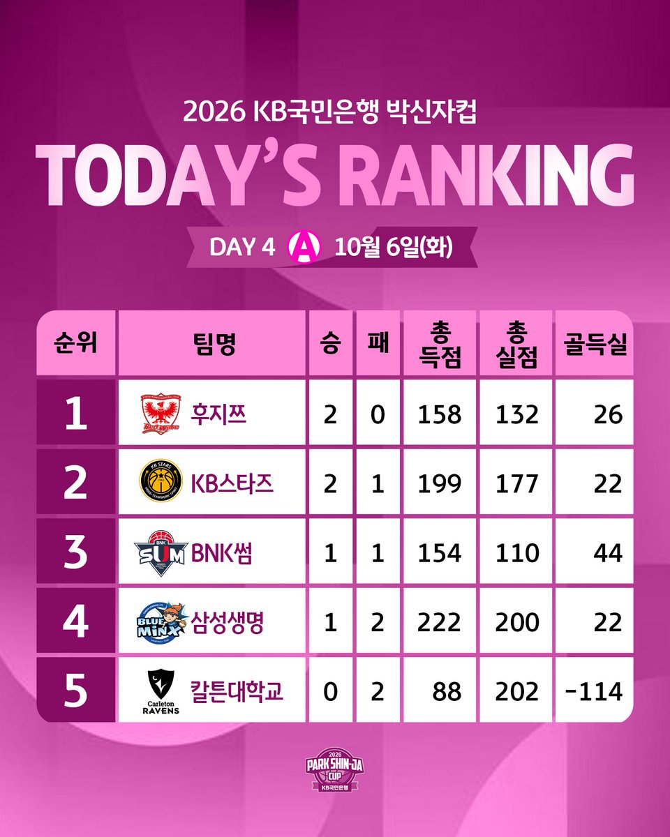 t_wkbl's tweet photo. 🏀박신자컵 4일차 현재 순위
2026.10.06 (화) 청주체육관

🏀 10.7(수) 경기 안내
14:00 후지쯔 vs 칼튼대학교
16:30 울란바타르 vs 빅토리아
19:00 삼성생명 vs BNK썸

📌전경기 뉴미디어 생중계
여농티비, 네이버치지직, SOOP, 다음스포츠, WKBL 애플리케이션

#WKBL #parkscup #현재순위 #박신자컵 https://t.co/nPjxgSRkGI