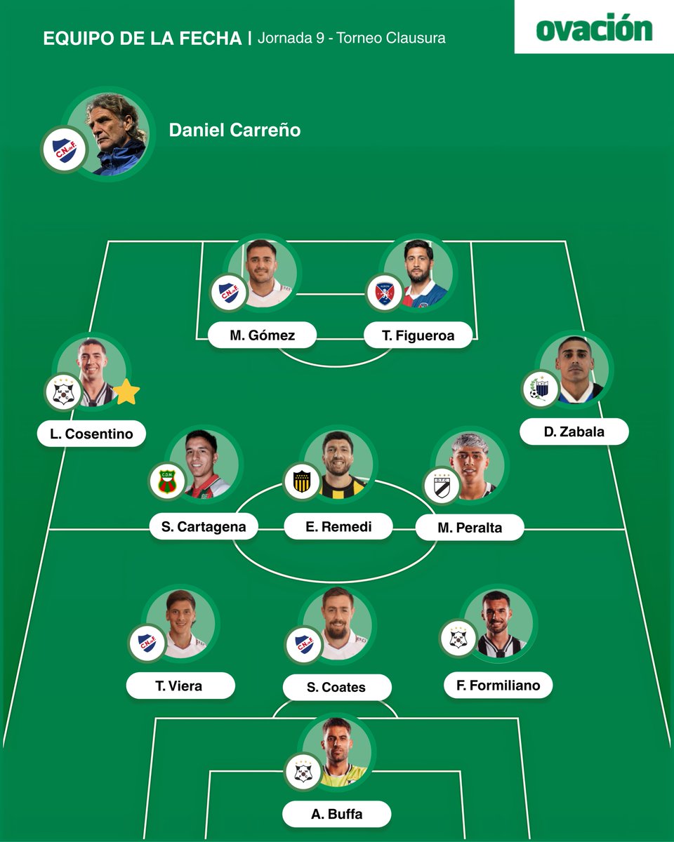 ovacionuy's tweet photo. ⭐ 𝗘𝗟 𝗘𝗤𝗨𝗜𝗣𝗢 𝗗𝗘 𝗟𝗔 𝗙𝗘𝗖𝗛𝗔 ⭐

Estos son los 11 + el DT elegidos por el equipo de Ovación. https://t.co/OkstlLPuzq