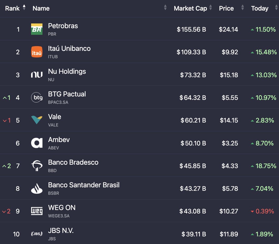 ArkkDaily's tweet photo. For those curious here are the top 10 largest public companies in Brazil

Banks, Mining, and Energy are the main themes in the top 10

Most of them are US listed

$NU, Petrobras $PBR, $ITUB, Ambev $ABEV, $VALE, Bradesco $BBD https://t.co/F0H1vfnrSW