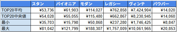 yazinMTG1's tweet photo. みなさん大好き、お金の話の時間だよ〜！ 
現時点（2026/10/06）のフォーマット別のTier1〜2のデッキ価格表です。 
構築やこだわり、特価漁り次第で価格は変動しまくるので、参考までに。 
#MTGフォーマット別価格 https://t.co/j4dTJ7cmrx