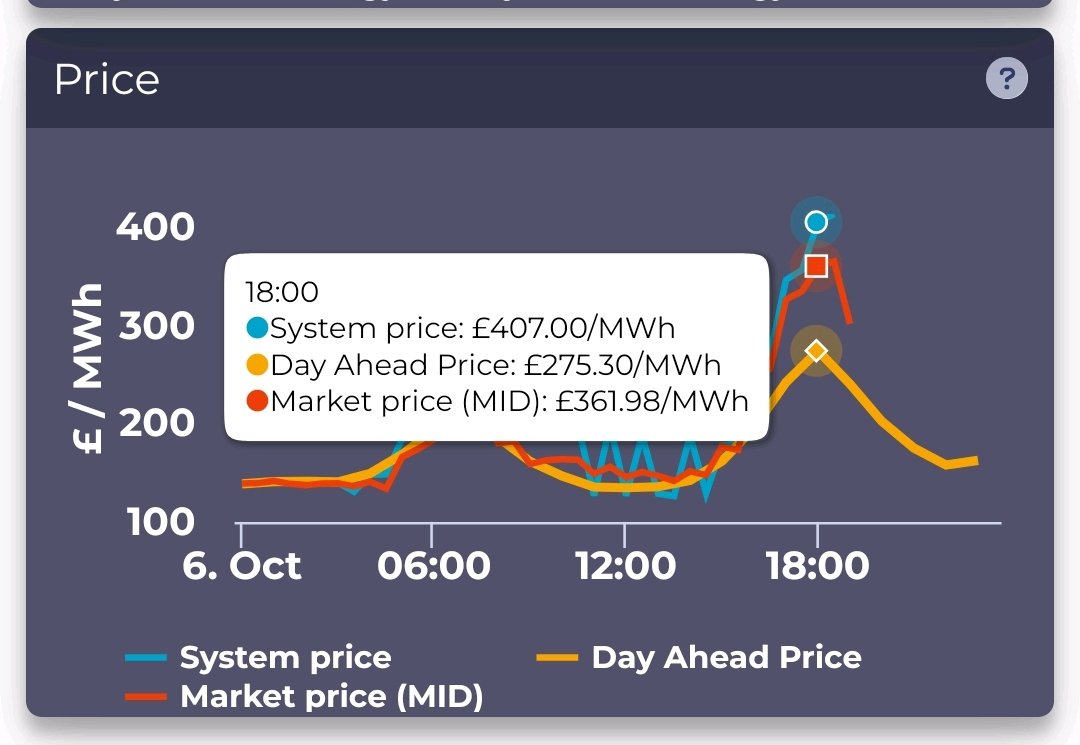 KathrynPorter26's tweet photo. So NESO ultimately closed the gap with a huge, limit busting amount of interconnector trades whose cost is not yet known

And by paying up in the BM

We went through the peak without drama. Frequency held up fine

But we busted the interconnector trading limits (cost not yet known) and paid some tasty prices in the BM... Scroll to the bottom of the linked page and you'll see lots of trades just under £1000 /MWh 

The total balancing cost so far today is £14.75 million vs an average daily cost of £2.3 million. This excludes the SO-SO interconnector trades and the BM costs between now and midnight 

The system balanced but @neso_energy paid almost 6.5x more than normal to balance the grid plus the cost of the SO-SO trades AND it obliterated the intraday interconnector trading limit

And it's only the very start of winter. Demand is well down on where it will be in December /January when the daily peak will be c45 GW and cold days could be as high as 55 GW

We also don't know if the EU is going to keep allowing the interconnector trading limits to be breached. Presumably it had an objective in mind in setting the limit (it thinks system operators shouldn't interfere in the markets but should use market mechanisms to balance their grids). These objectives are not met if the limits are breached. The big unknown is whether the EU will keep giving NESO this flexibility or whether it starts to strictly enforce the limits 

@Miatsf @mgshanks @AndrewBowie_MP @ClaireCoutinho @harrietc @ColinMoynihanUK @drlukeevans @ashley7fox @TiceRichard @cmackinlay @DavidGHFrost @mattwridley @Iromg @AllisonPearson @MerrynSW @EdConwaySky @afneil @mattotele @jonathan_leake @julietsamuel @energygovuk 

https://t.co/usfVPctuR8