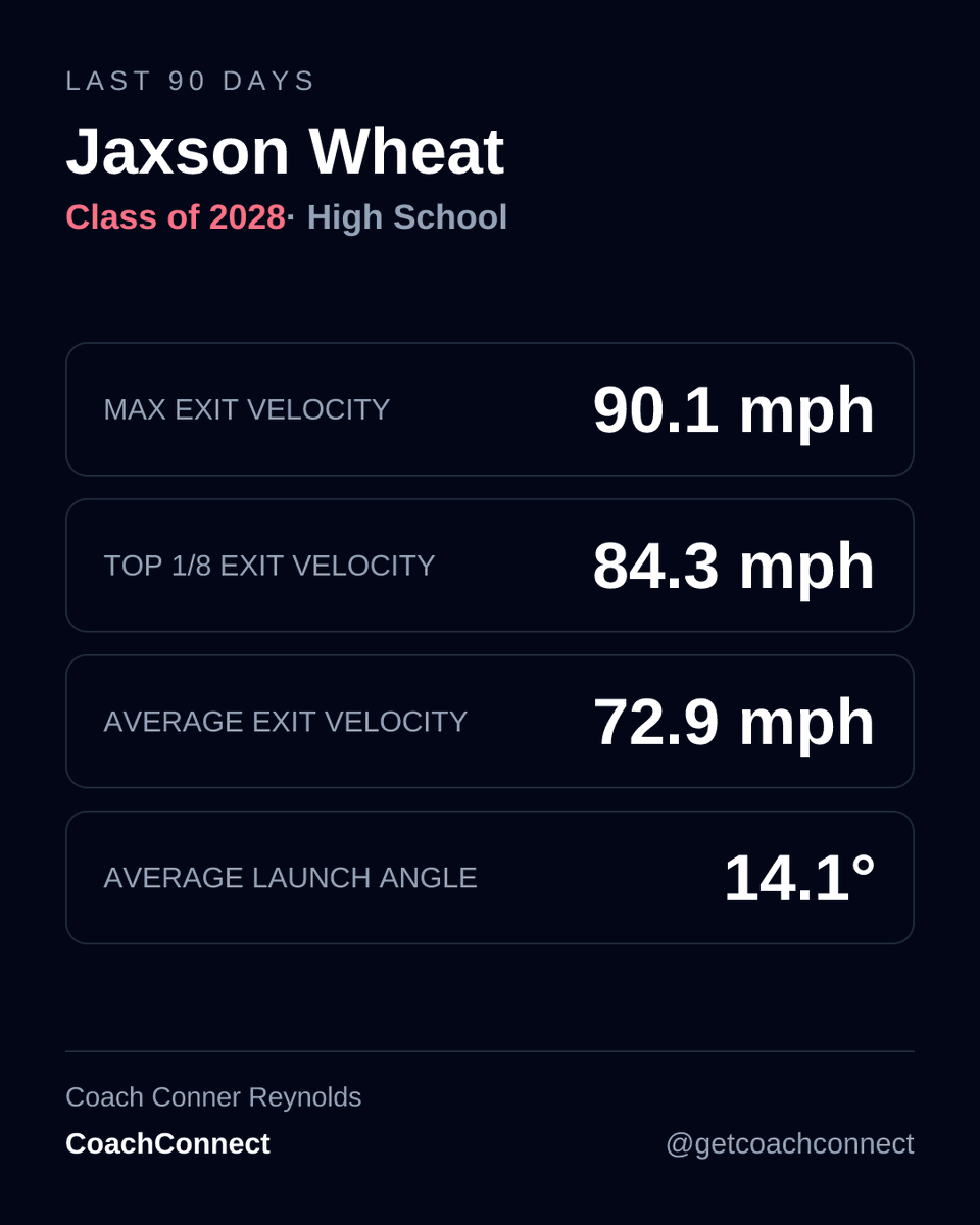 reynoldsbatting's tweet photo. @JaxsonWheat24 2028 Uncommitted INF
Swings in video are from Septbember. Data is over the last 90 days which includes 1 Bat Speed Phase &amp; 1 Bat to Ball phase.  All against RH/LH iPitch 85FB, 80 SL, 75 CV w/ fastball friday (75-90 mph). https://t.co/Ti29g1iSYt