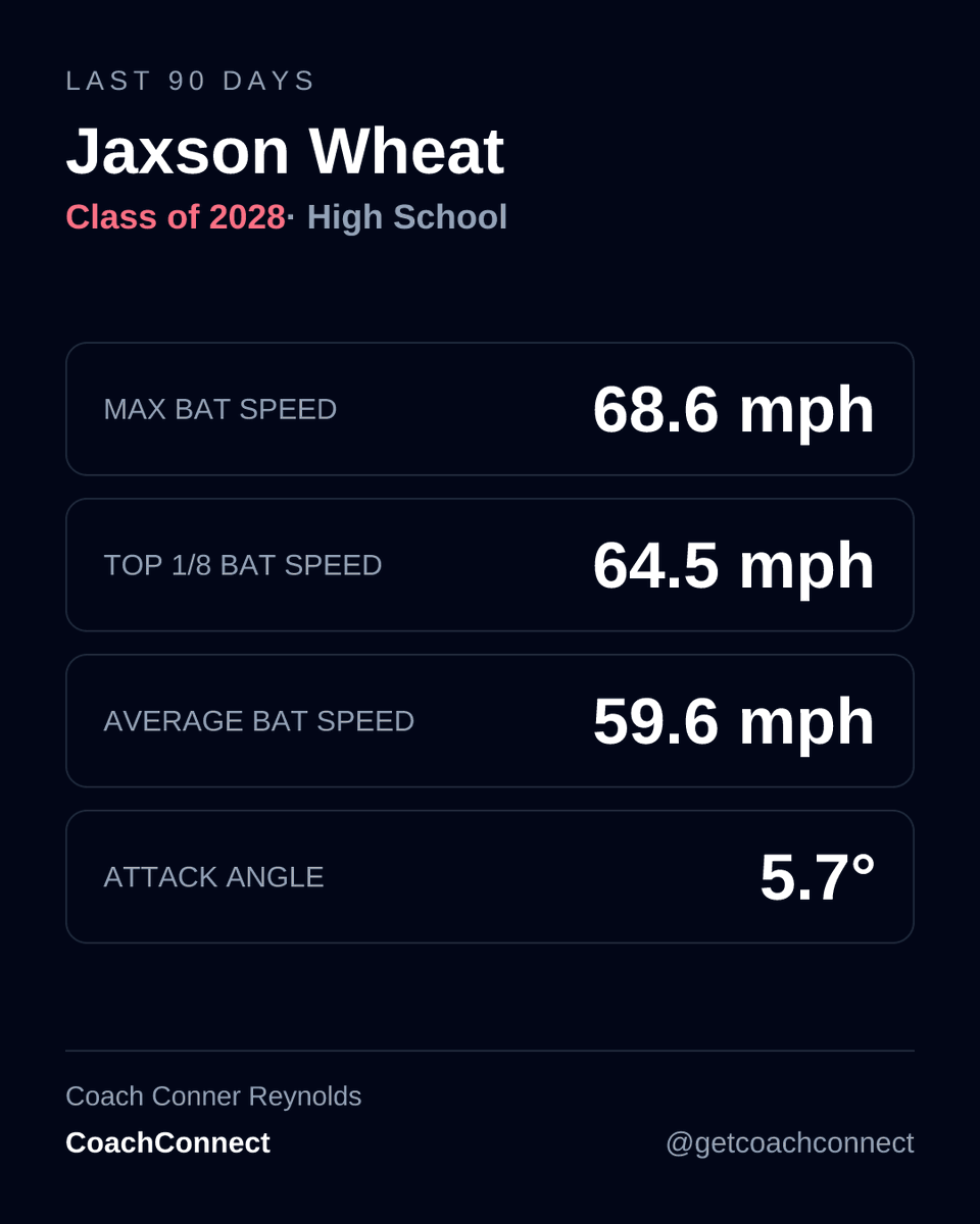 reynoldsbatting's tweet photo. @JaxsonWheat24 2028 Uncommitted INF
Swings in video are from Septbember. Data is over the last 90 days which includes 1 Bat Speed Phase &amp; 1 Bat to Ball phase.  All against RH/LH iPitch 85FB, 80 SL, 75 CV w/ fastball friday (75-90 mph). https://t.co/Ti29g1iSYt