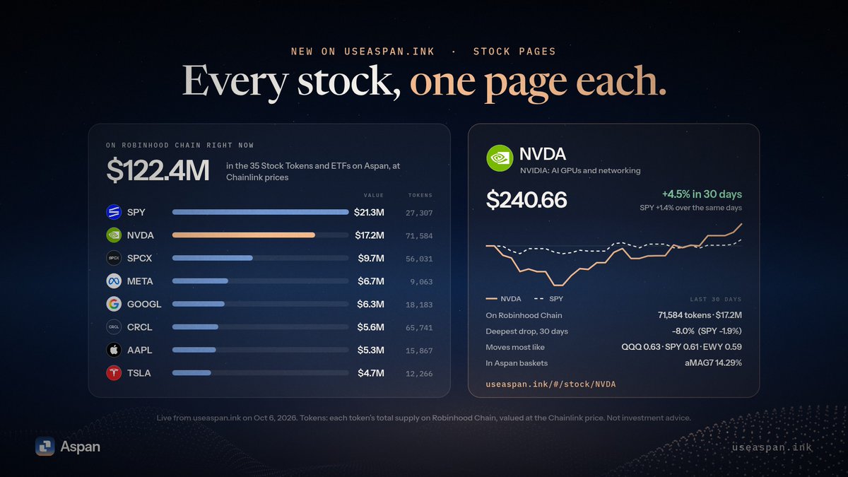 useAspan's tweet photo. New on Aspan: a page for every Stock Token.

Chart vs SPY, deepest drop, volatility, what moves most like it, and how many tokens exist on Robinhood Chain right now.

All 35 together: $122.4M on chain. NVDA alone: 71,584 tokens, $17.2M.

https://t.co/wN52u8eHWa https://t.co/CyX3YBOIhm
