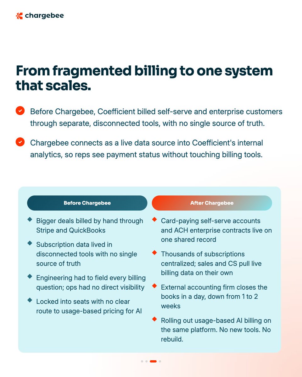 chargebee's tweet photo. Small businesses pay by credit card. Enterprise customers sign multi-year contracts and pay via bank transfer. Most billing setups force a choice between the two. Here’s how @coefficient_io runs both on Chargebee.

Before working with Chargebee, the no-code data platform invoiced larger contracts manually out of Stripe and QuickBooks. Billing data sat scattered across systems, with no single record of who had paid. Every payment question went through engineering.

⟡ Two GTM models on one platform ⟡
Ali Block, who leads Billing Operations and Deal Desk at Coefficient, brought every active customer into Chargebee. One system now runs two distinct motions: self-serve customers pay by credit card, while enterprise customers sign custom terms with bank transfer and multi-year contracts. When a self-serve customer converts to a custom plan, the team updates the existing subscription in place, prorating from the current date to term end rather than reissuing and refunding. Sales and support now see payment status and account history directly. 

⟡ Moving to usage and credits ⟡
After four years of seat-based pricing, Coefficient is moving into usage- and credit-based pricing for its AI products, and it won’t need to re-platform its billing system or pull engineers off the core product. Chargebee already had the capability built in, so the shift became a configuration, not a new build. "If we don't adapt to this, we get left behind," Ali says.

That shift shows up in the numbers too. Coefficient's accounting firm now closes the books in about a day, one to two weeks faster than before. Annual invoicing volume has since quadrupled, all on the same platform. As Ben Crosswell, Chief Operating Officer at Coefficient, put it: "Our accounting firm tells us our books are cleaner and close faster than any of their other clients."

Read the full Coefficient story here to learn how you can run self-serve signups, enterprise sales, and any pricing model on one billing platform: https://t.co/gOpmuzBulo 

#Chargebee #AIMonetization