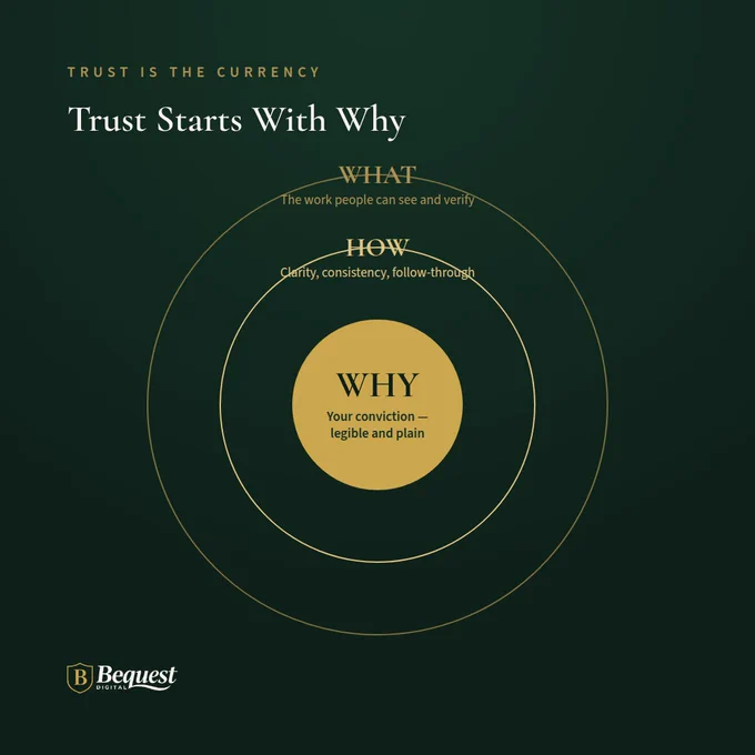 A Golden Circle diagram with three concentric rings labeled WHY, HOW, and WHAT, illustrating that trust is built from the inside out — starting with a clear, legible conviction.