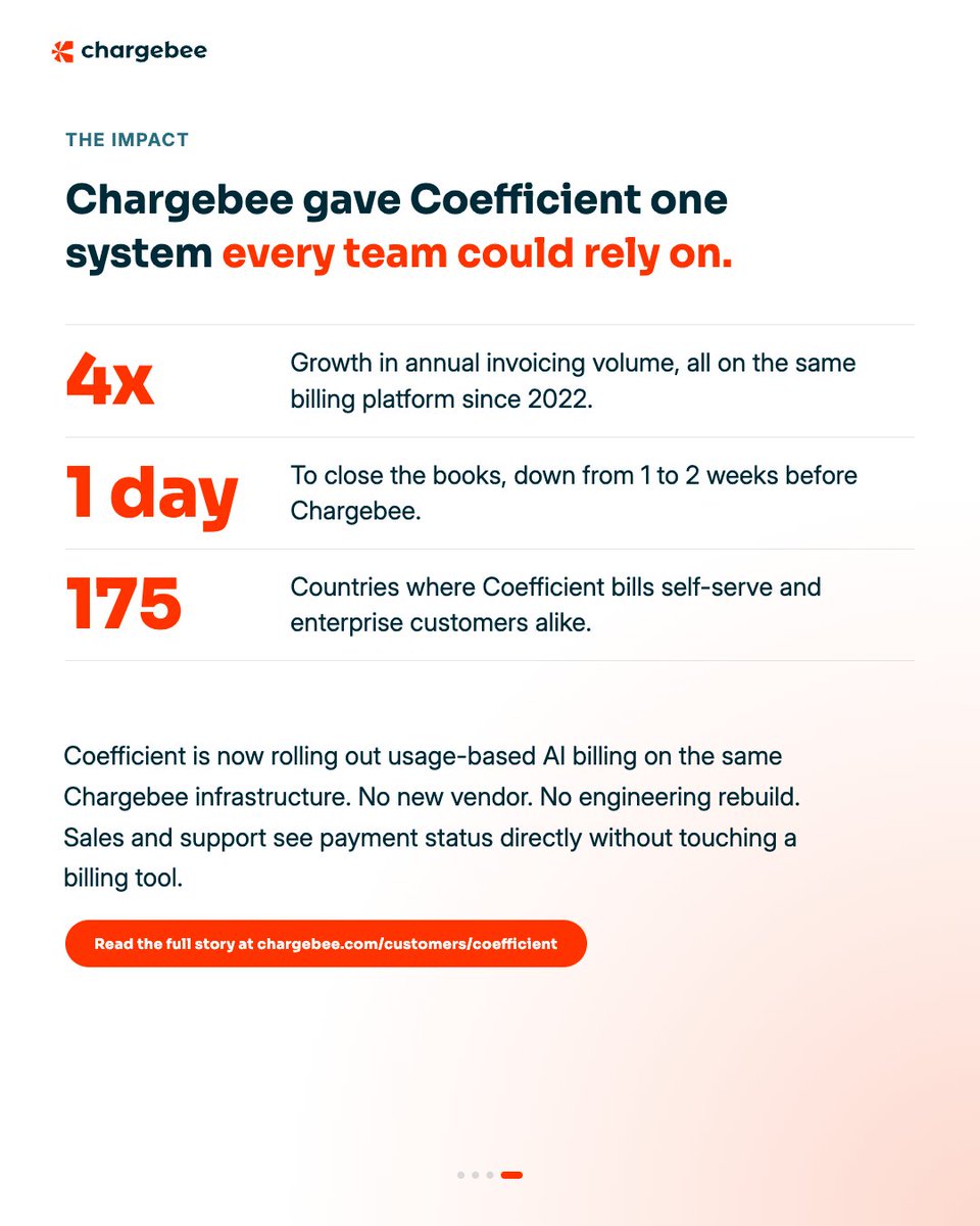 chargebee's tweet photo. Small businesses pay by credit card. Enterprise customers sign multi-year contracts and pay via bank transfer. Most billing setups force a choice between the two. Here’s how @coefficient_io runs both on Chargebee.

Before working with Chargebee, the no-code data platform invoiced larger contracts manually out of Stripe and QuickBooks. Billing data sat scattered across systems, with no single record of who had paid. Every payment question went through engineering.

⟡ Two GTM models on one platform ⟡
Ali Block, who leads Billing Operations and Deal Desk at Coefficient, brought every active customer into Chargebee. One system now runs two distinct motions: self-serve customers pay by credit card, while enterprise customers sign custom terms with bank transfer and multi-year contracts. When a self-serve customer converts to a custom plan, the team updates the existing subscription in place, prorating from the current date to term end rather than reissuing and refunding. Sales and support now see payment status and account history directly. 

⟡ Moving to usage and credits ⟡
After four years of seat-based pricing, Coefficient is moving into usage- and credit-based pricing for its AI products, and it won’t need to re-platform its billing system or pull engineers off the core product. Chargebee already had the capability built in, so the shift became a configuration, not a new build. "If we don't adapt to this, we get left behind," Ali says.

That shift shows up in the numbers too. Coefficient's accounting firm now closes the books in about a day, one to two weeks faster than before. Annual invoicing volume has since quadrupled, all on the same platform. As Ben Crosswell, Chief Operating Officer at Coefficient, put it: "Our accounting firm tells us our books are cleaner and close faster than any of their other clients."

Read the full Coefficient story here to learn how you can run self-serve signups, enterprise sales, and any pricing model on one billing platform: https://t.co/gOpmuzBulo 

#Chargebee #AIMonetization