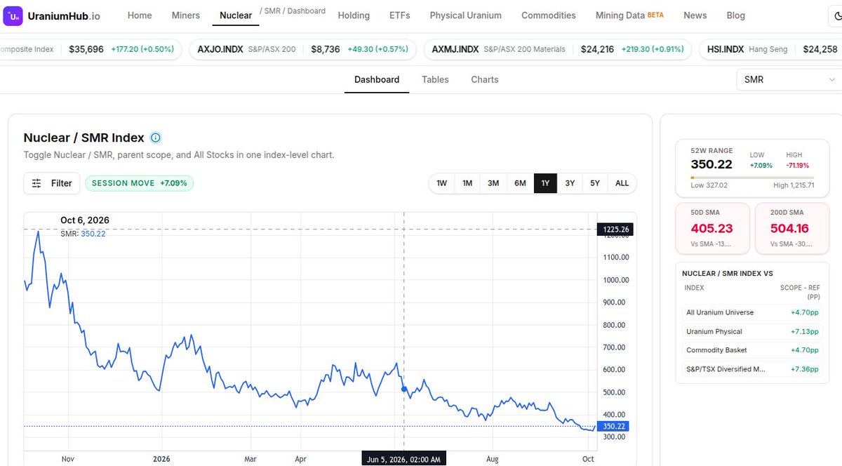 UraniumHubX's tweet photo. With today´s big moves our equal-weight US/CA #uranium producers index has risen 14% off the 52W low from end July. Developers made a lower low last week and are now up 11% from there. Explorers only up 2% from last week´s 52W low.
Just for fun, equal-weight #smr stocks up 7% from their recent low - and that was a low to behold.