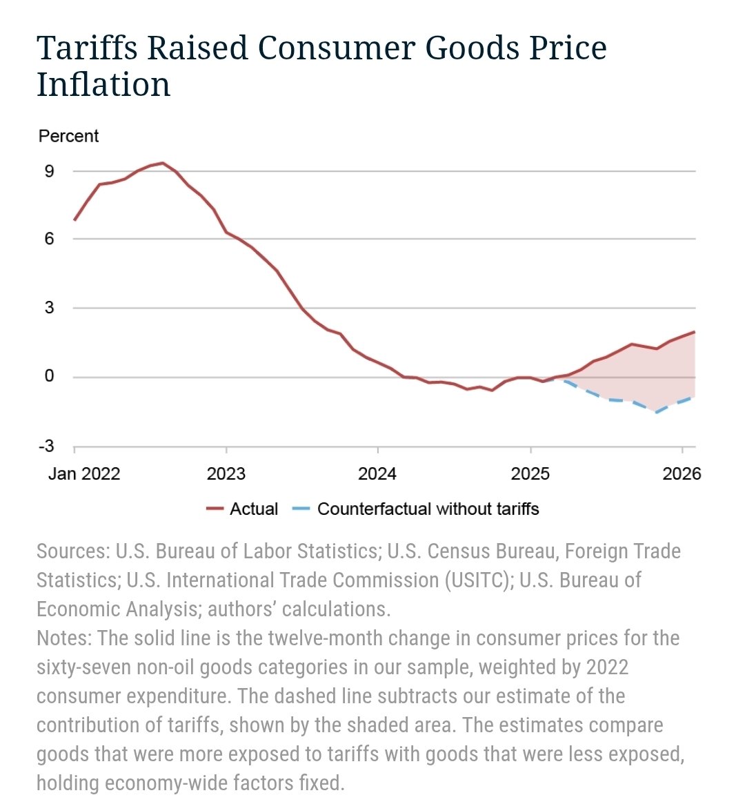 scottlincicome's tweet photo. New from @NewYorkFed: Trump's 2025-26 tariffs contributed 2.9 percentage points to US goods price inflation, via higher prices for imports AND domestic goods. 

Without the tariffs, "goods prices would have fallen slightly." 😯 https://t.co/V9ygsJLE1b