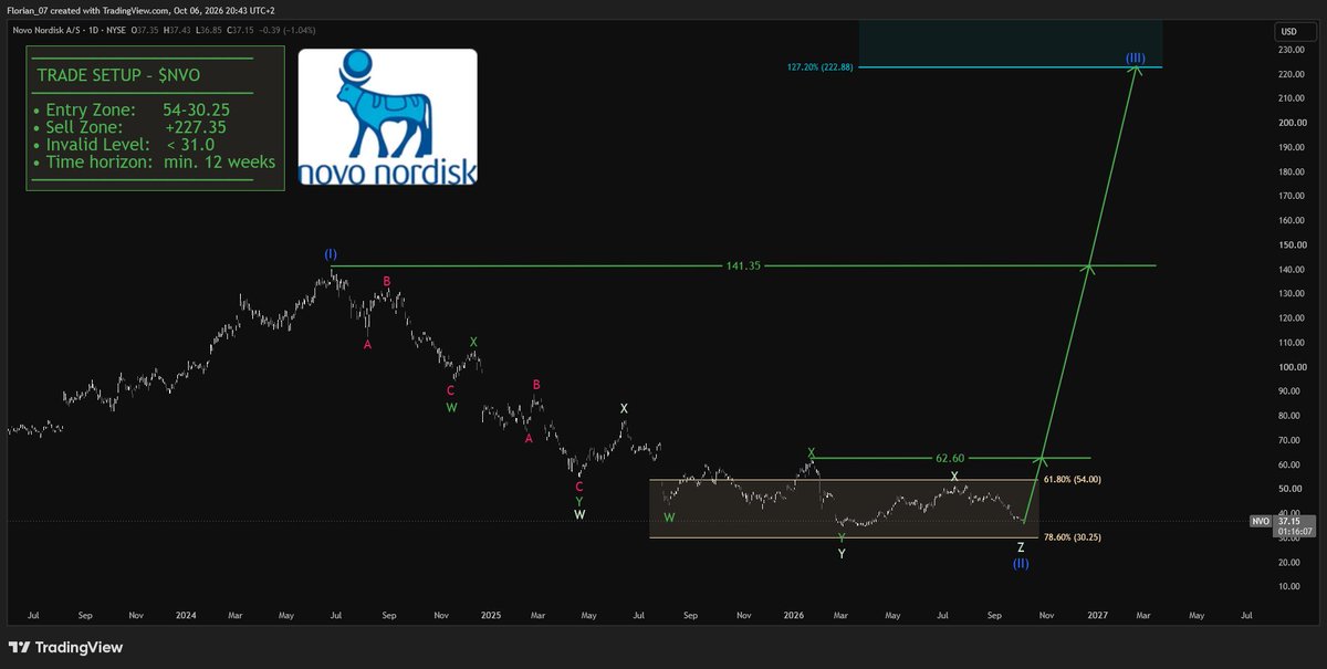 $NVO 

From current prices, you have 500% upside and 30% downside.

To put that into perspective:
If you buy 1,000$ shares:

- You can make a minimum of 5,000$

