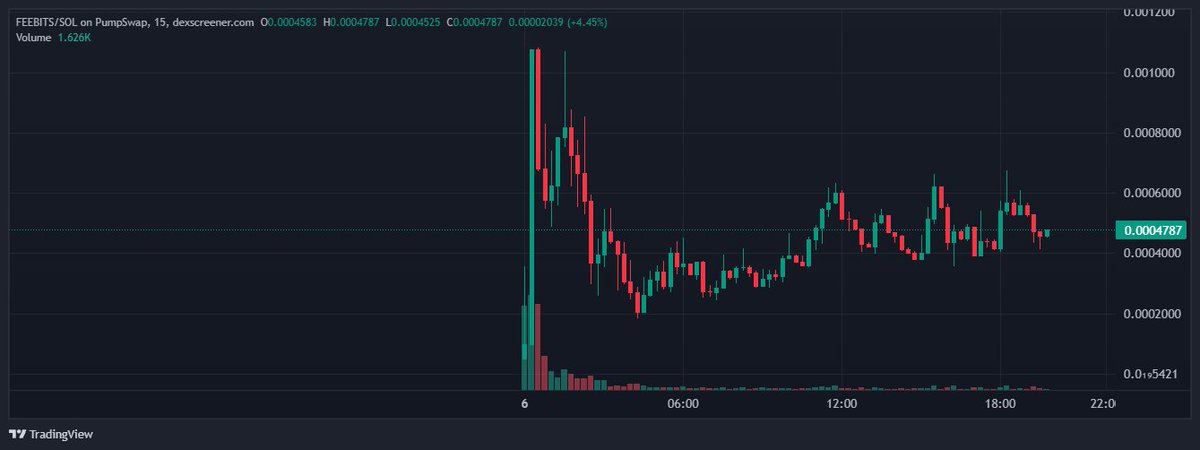 Numerooo0's tweet photo. solana:BJUiNooYiZ4ojatPVeJAUXGEd3dcGzQ1ApWDoVTzpump 

The potential for this is pretty insane, I been tryin to push something "twitch" related already before and it reached levels like this even if they were larp, right now we have a full stacked dev which made one of the most useful products on Discord reaching over 100m users, I think this here is super undervalued and deserves to be at-least 10/15m as the "start" of it  

If we really have the capacity to tokenize the "Twitch" streamers and get them some free money that's how you on-board the normies, products like this are very rare into this market and these could always start the on-boarding normie meta  

Normies wants something easy to understand and not that much complicated things like Agency or so  Higher

BJUiNooYiZ4ojatPVeJAUXGEd3dcGzQ1ApWDoVTzpump